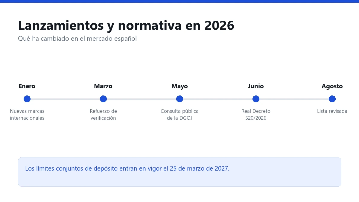 Línea temporal de 2026 con los hitos regulatorios del mercado español, incluido el Real Decreto 520/2026 de junio