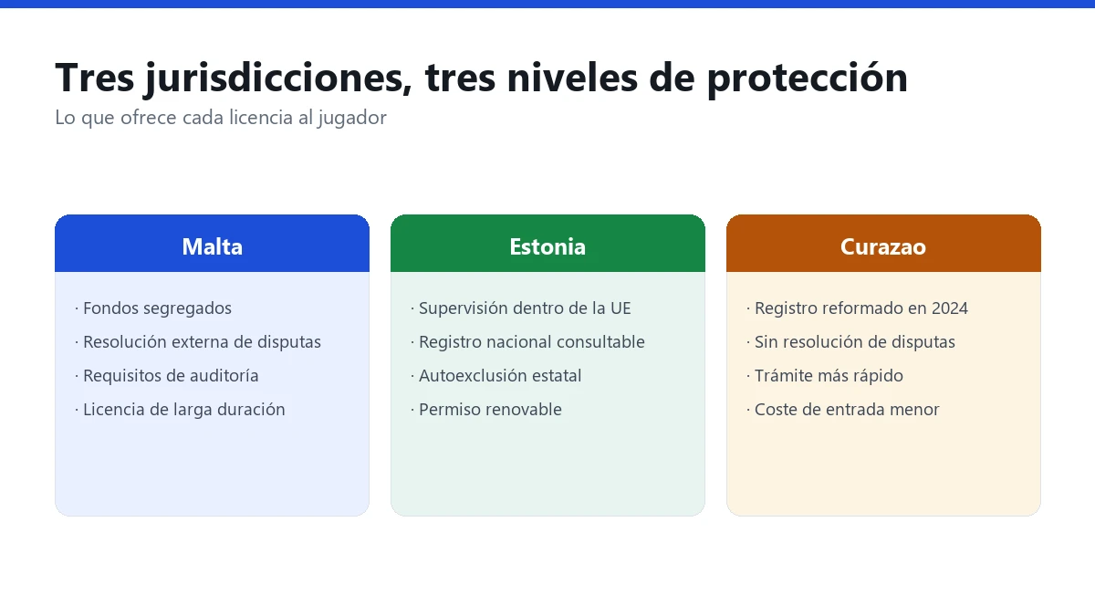 Comparación de Malta, Estonia y Curazao por protección al jugador, supervisión y resolución de disputas