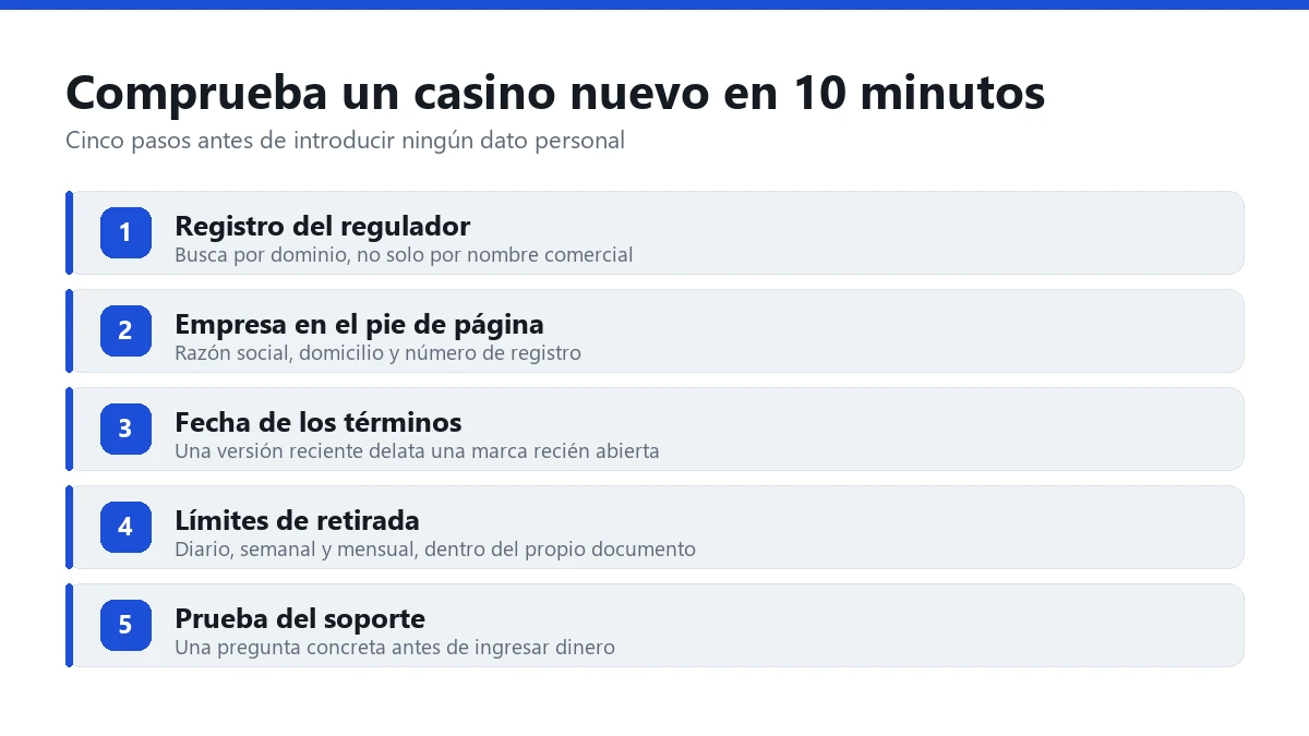 Cinco pasos para comprobar un casino nuevo: registro del regulador, empresa en el pie, fecha de los términos, límites de retirada y prueba del soporte