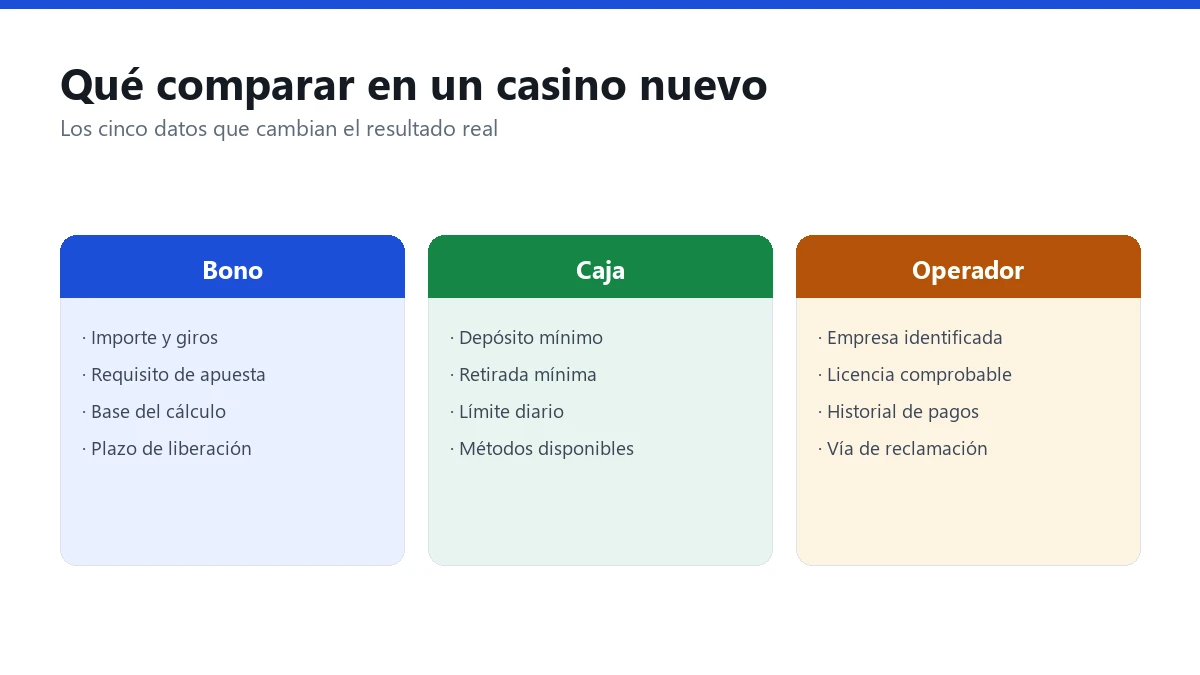 Tres bloques de comparación entre casinos nuevos: condiciones del bono, datos de la caja y transparencia del operador