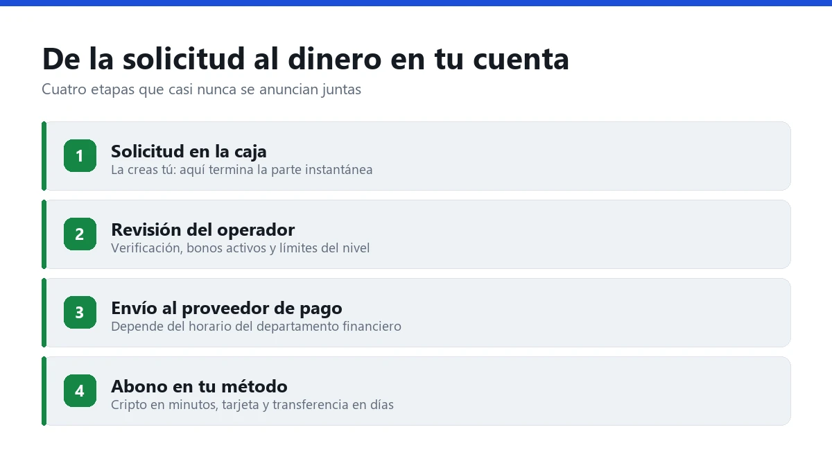 Cuatro etapas de una retirada: solicitud en la caja, revisión del operador, envío al proveedor de pago y abono en el método elegido