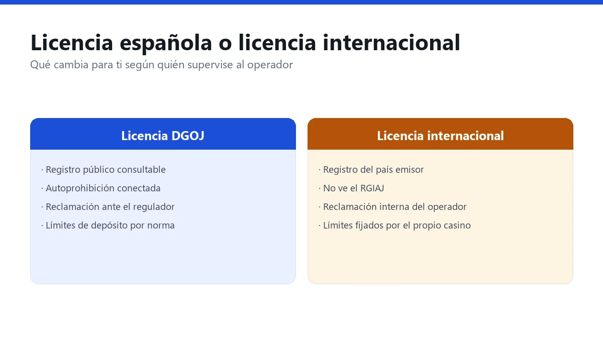 Comparación entre licencia de la DGOJ y licencia internacional: registro, autoprohibición, reclamaciones y límites de depósito