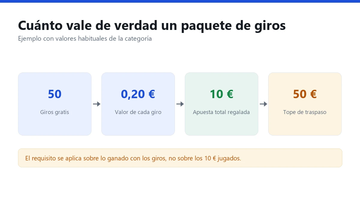 Cálculo del valor real de 50 giros gratis: 0,20 € por giro, 10 € de apuesta regalada y tope de traspaso de 50 €